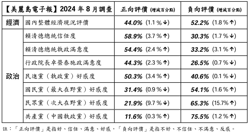 圖 戴立安8月民調總統信任58.9民進黨好感50.3