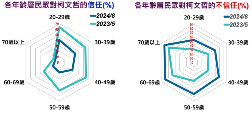 圖 台北市69.1%大學以上61.1%不信任柯文哲