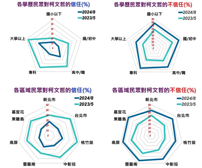 圖 台北市69.1%大學以上61.1%不信任柯文哲