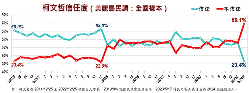 圖 台北市69.1%大學以上61.1%不信任柯文哲