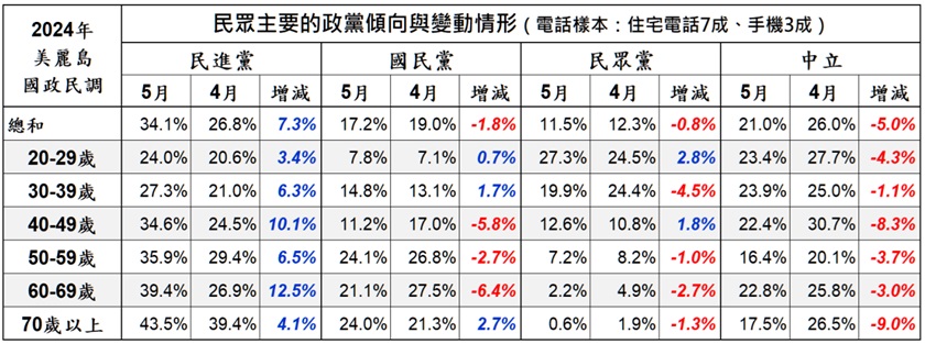 圖 戴立安5月政黨傾向民34.1%國17.2%眾11.5%