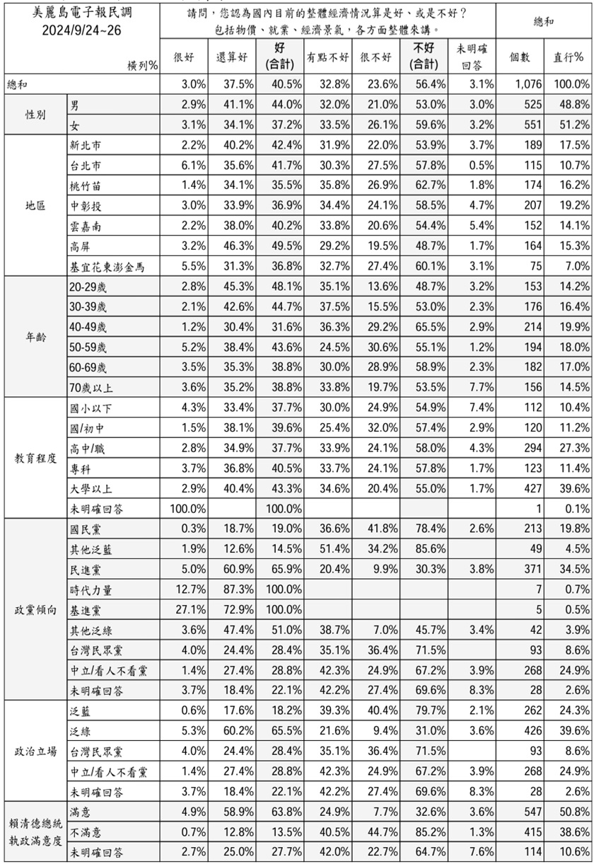 圖 美麗島民調:綠34.5藍19.8白8.6中立24.9