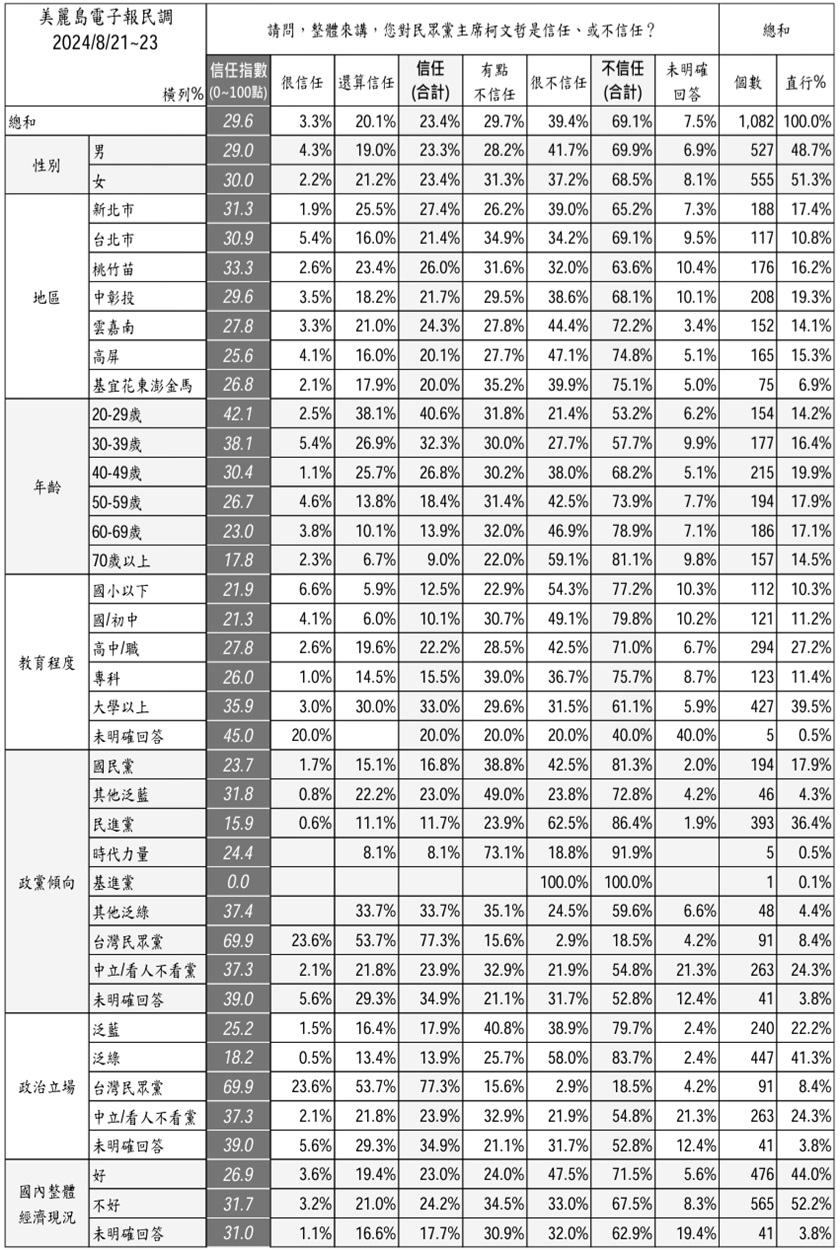 圖 台北市69.1%大學以上61.1%不信任柯文哲